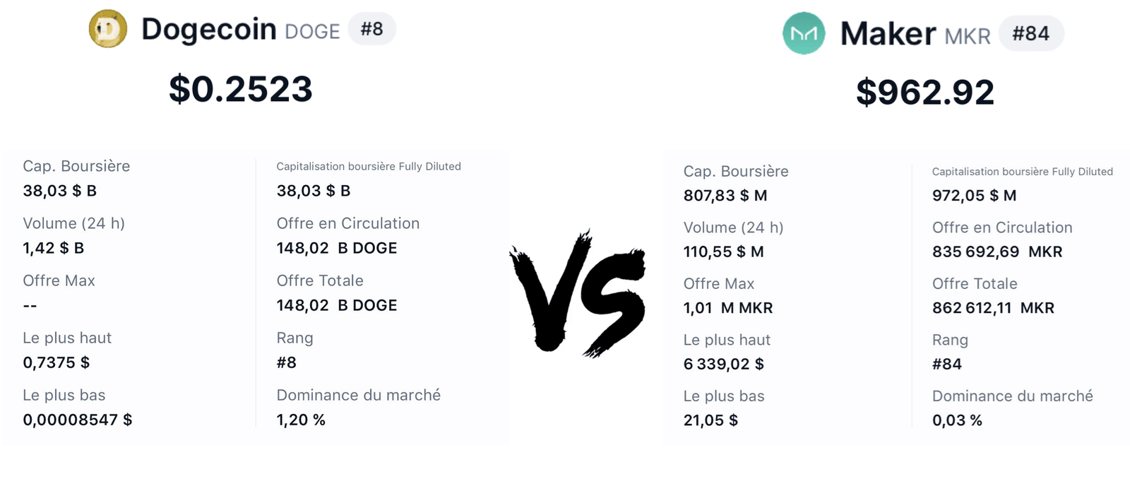 Dogecoin vs Maker : La différence entre le prix et la capitalisation boursière 