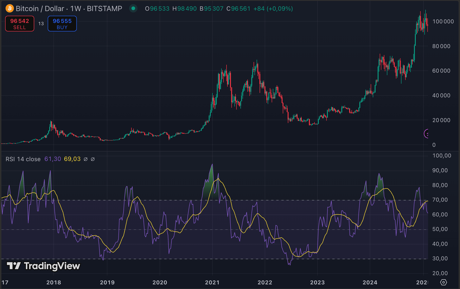 Évolution du RSI sur le Bitcoin entre 2017 et 2025