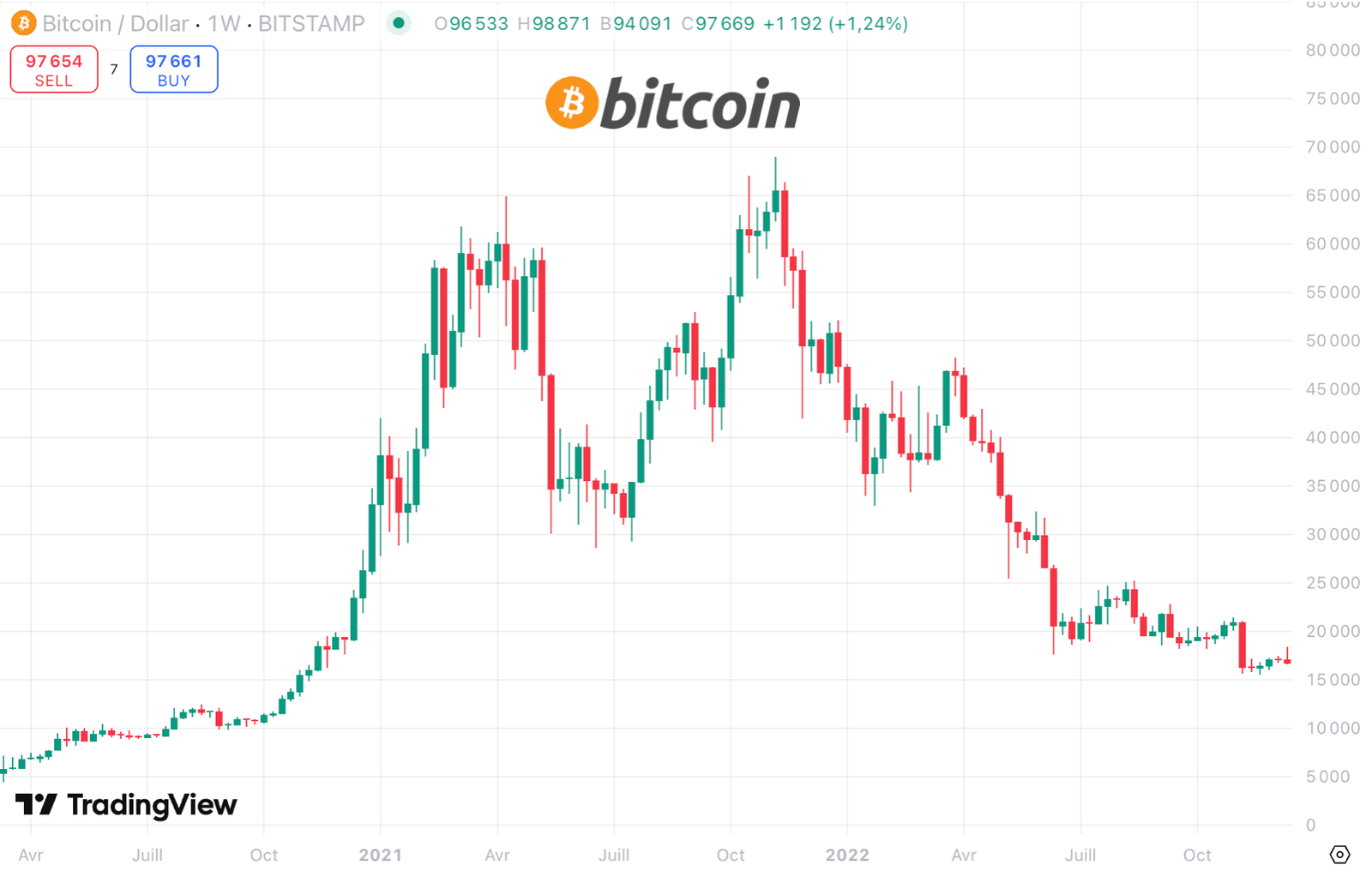 Évolution du prix du Bitcoin lors du bull run de 2021