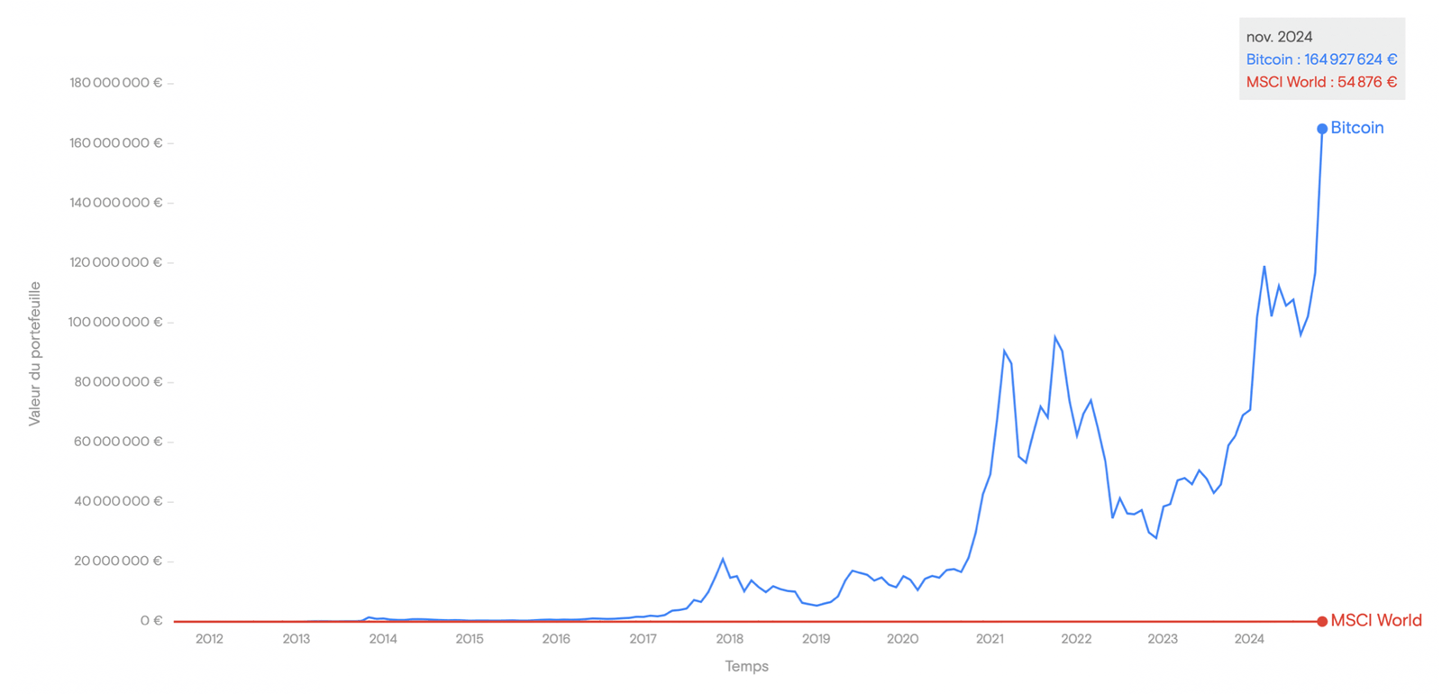 Évolution d’un investissement de 10 000 € : Bitcoin vs MSCI World (2011-2024)