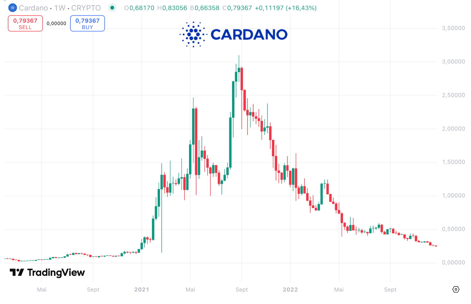 Évolution du prix de Cardano lors du bull run de 2021