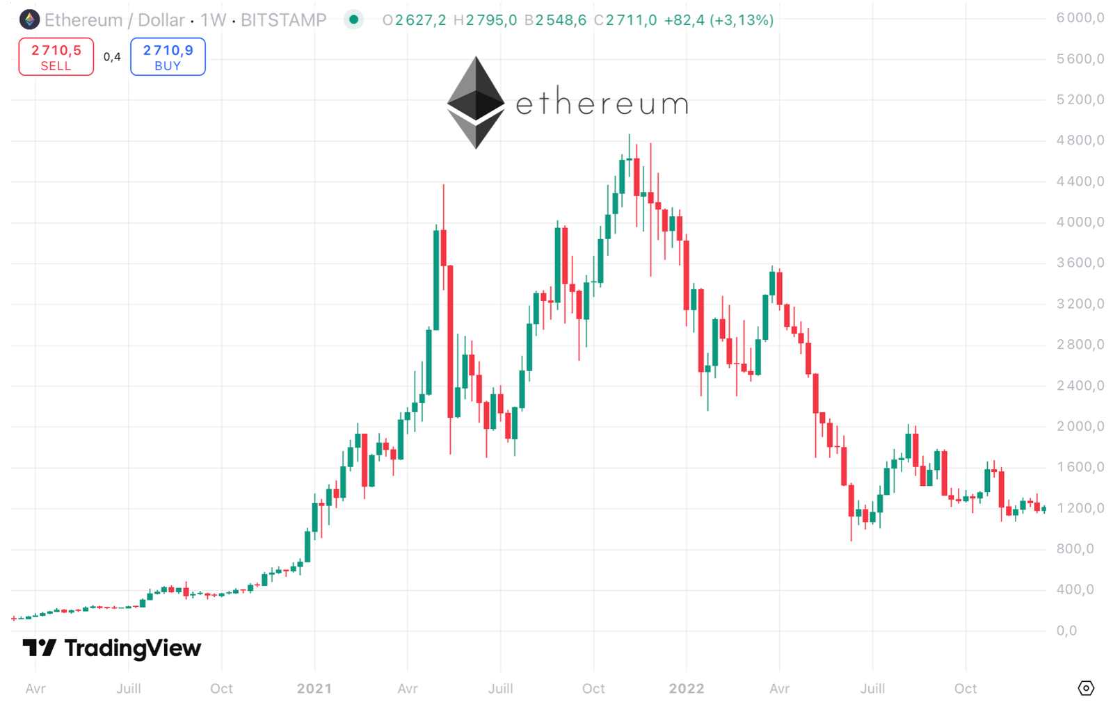 Évolution du prix d’Ethereum lors du bull run de 2021