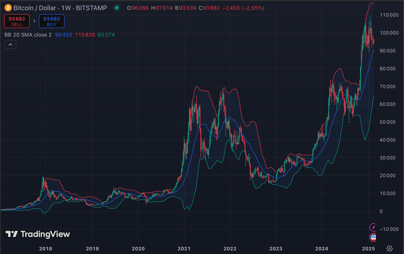 Évolution des Bandes de Bollinger sur le Bitcoin entre 2017 et 2025