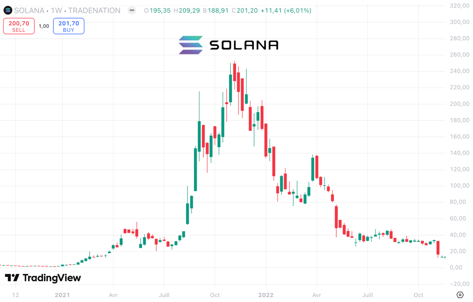 Évolution du prix de Solana lors du bull run de 2021