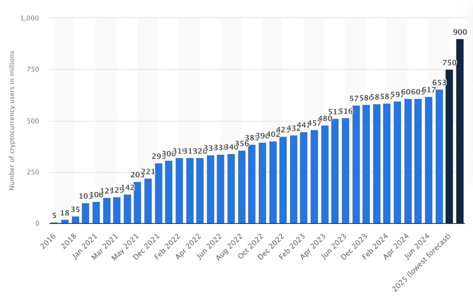 Nombre d'utilisateurs de cryptomonnaies dont l'identité a été vérifiée (2016 à novembre 2024)