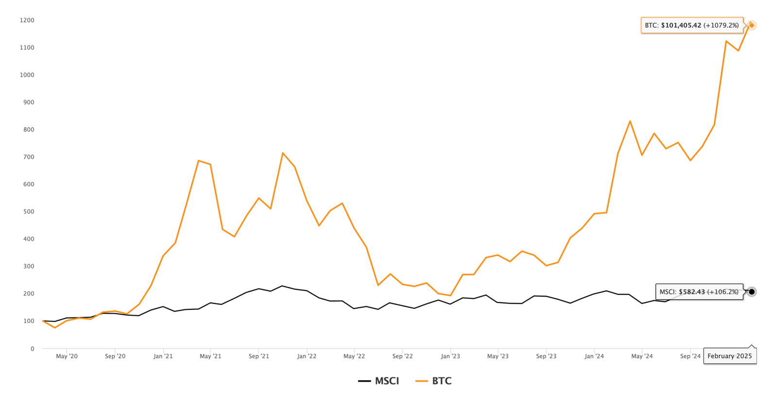 Bitcoin vs MSCI World : Comparaison des performances (2020-2025)