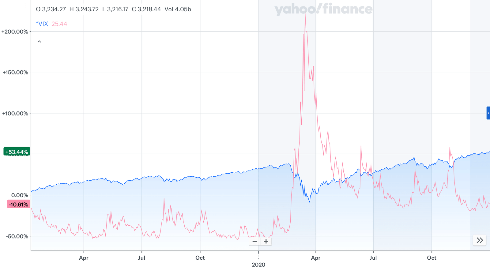 Évolution du VIX par rapport au S&P 500 de 2019 à 2020