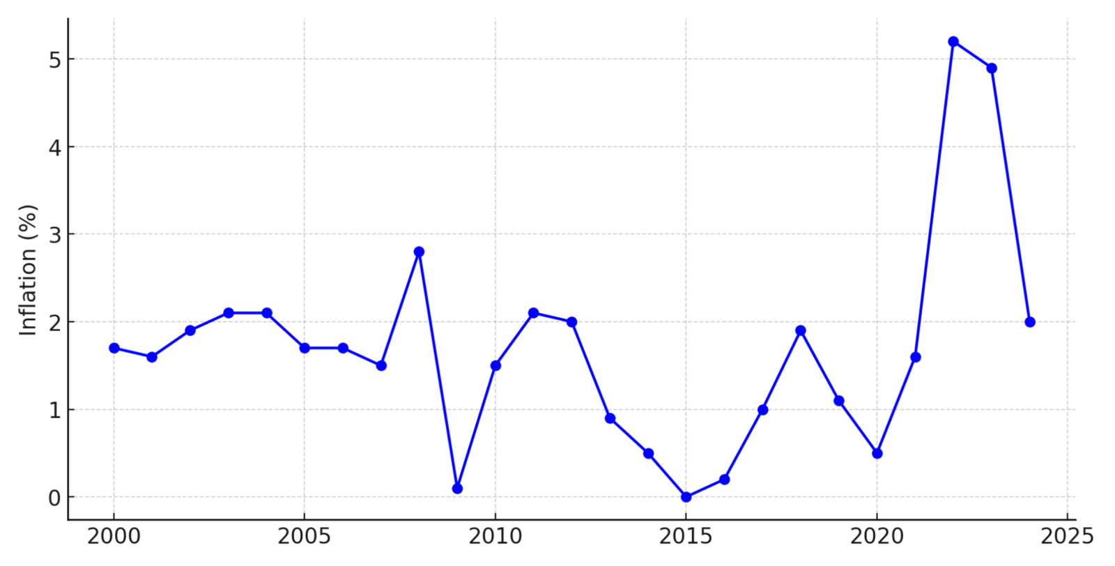 Évolution de l’inflation en France de 2000 à 2024