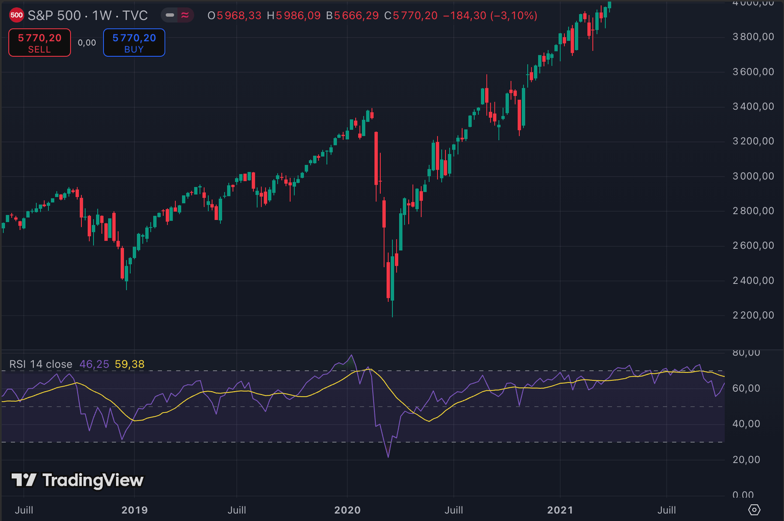 Évolution du RSI sur le S&P 500 de 2019 à 2021