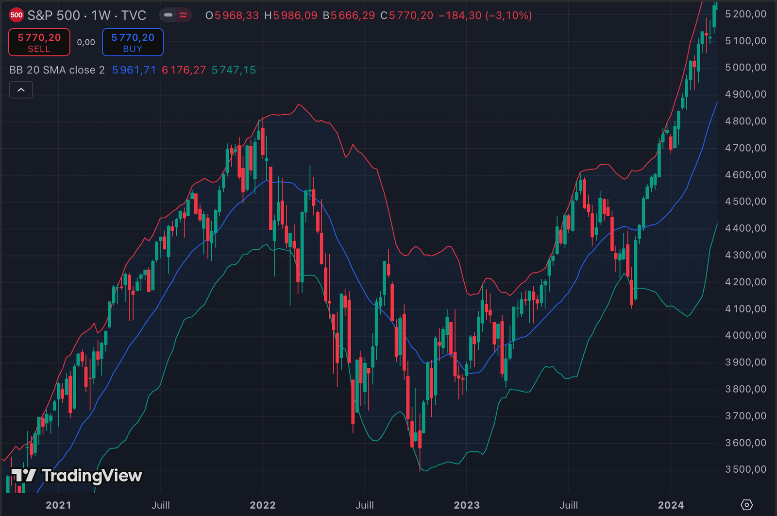 Évolution des Bandes de Bollinger sur le S&P 500 de 2021 à 2024