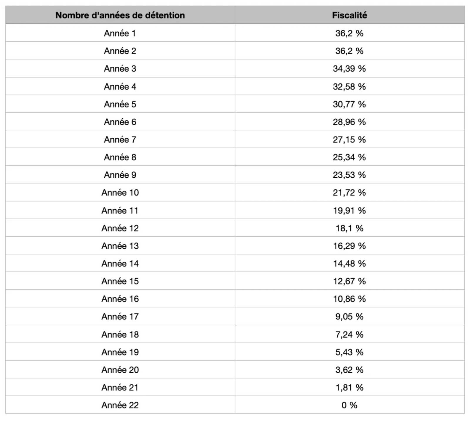 Tableau des abattements fiscaux pour la plus-value sur les métaux précieux