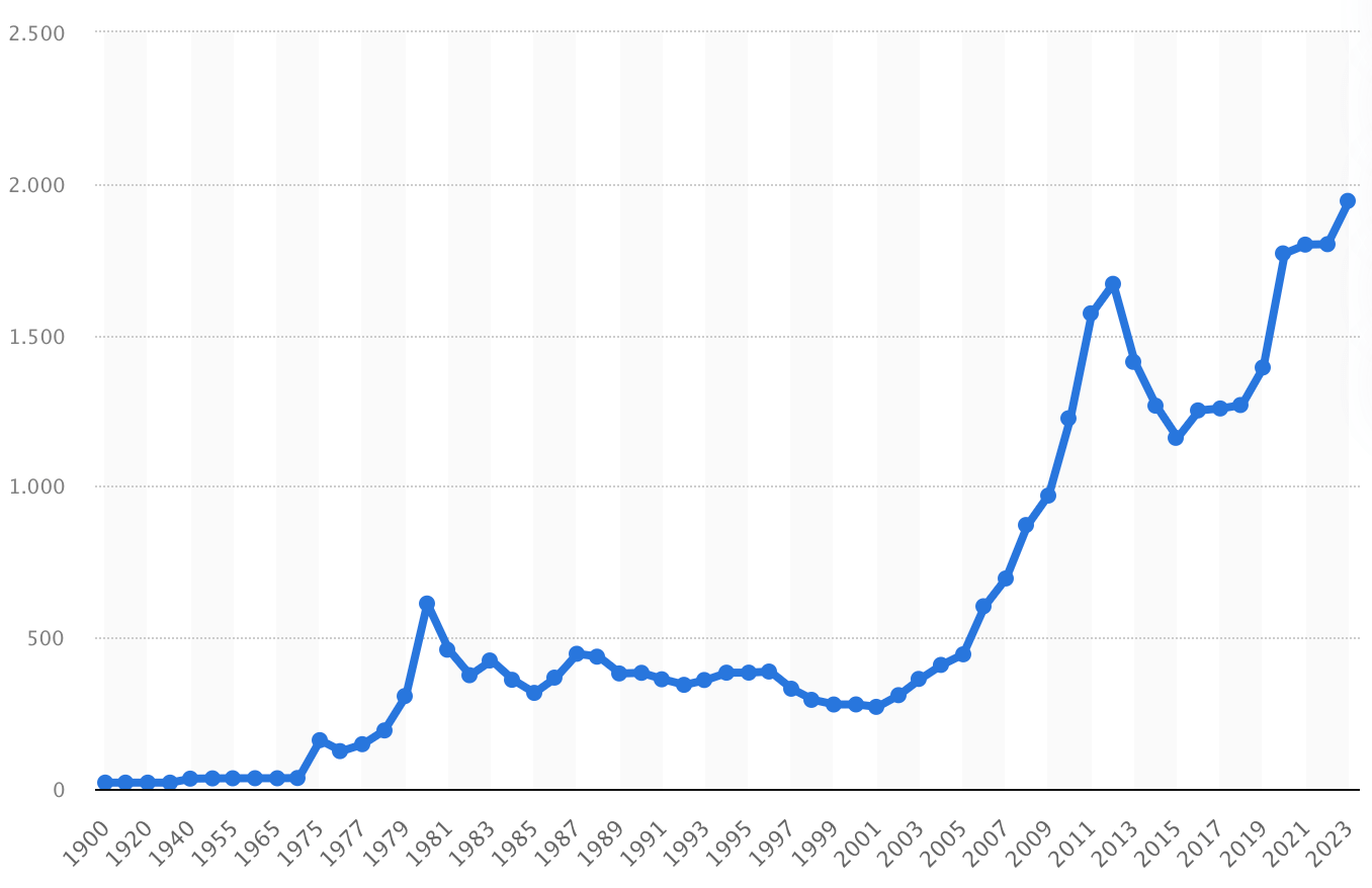 Historique du prix moyen de l'once d'or en dollars (1900-2023).