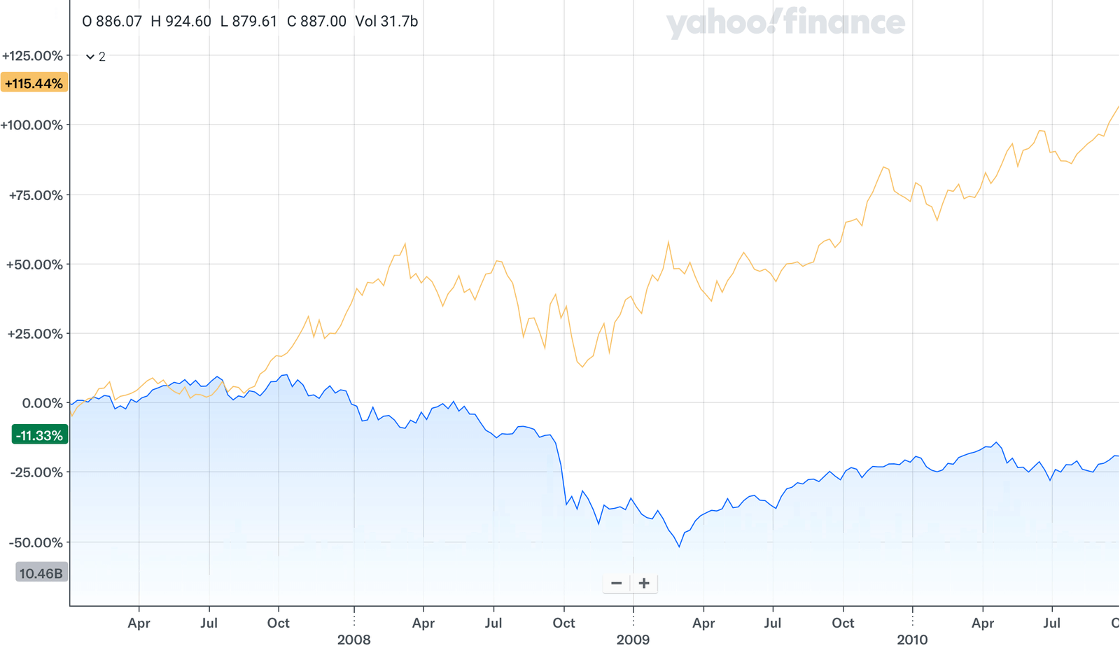 Évolution en pourcentage du S&P 500 par rapport à l’once d’or durant la crise des Subprime (2007-2010).
