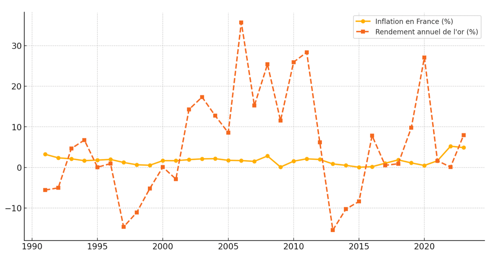 Rendement annuel de l'or vs inflation annuelle française (1991-2024).