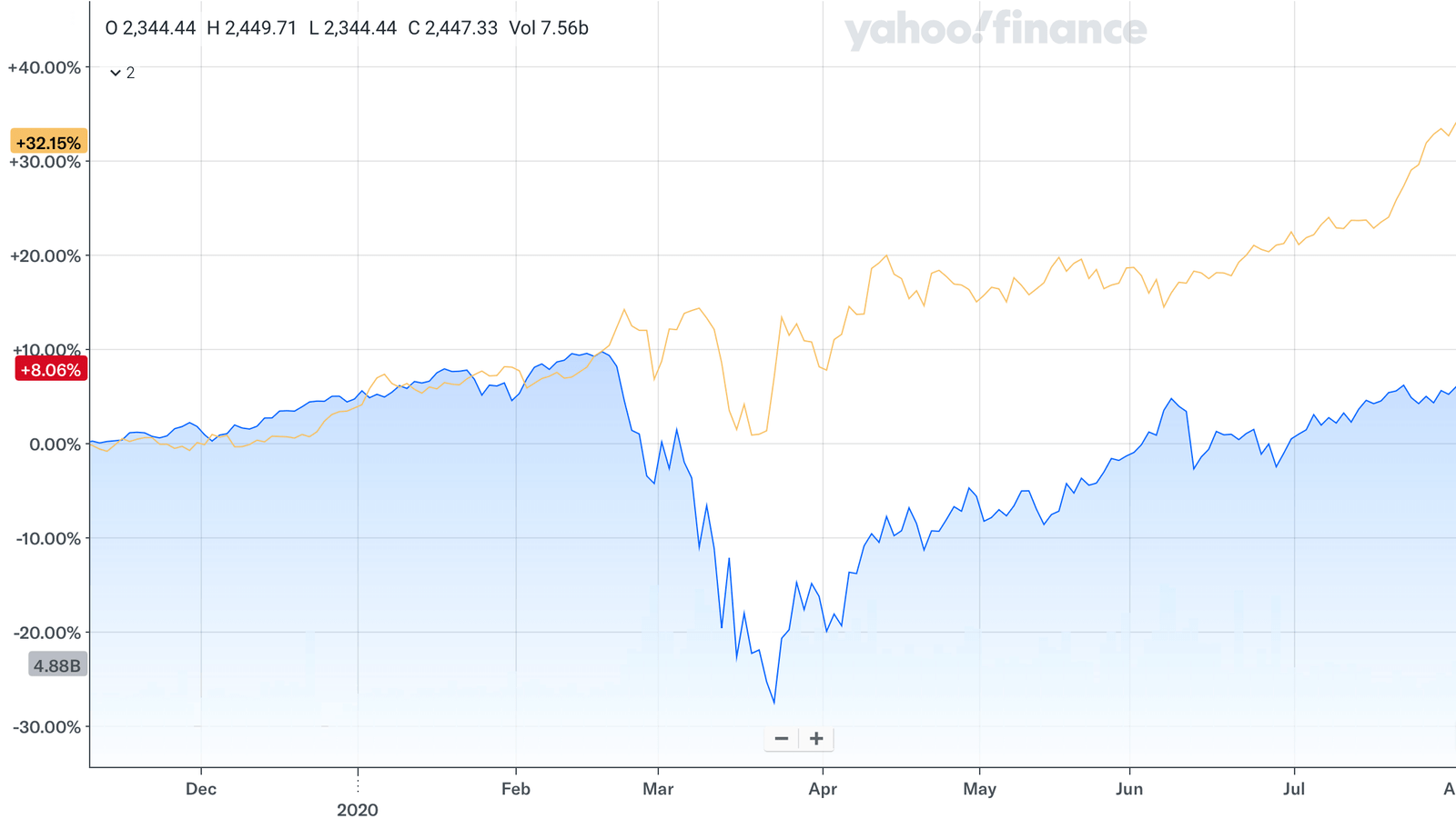 Évolution en pourcentage du S&P 500 par rapport à l’once d’or durant la crise du COVID-19 (2019-2020).