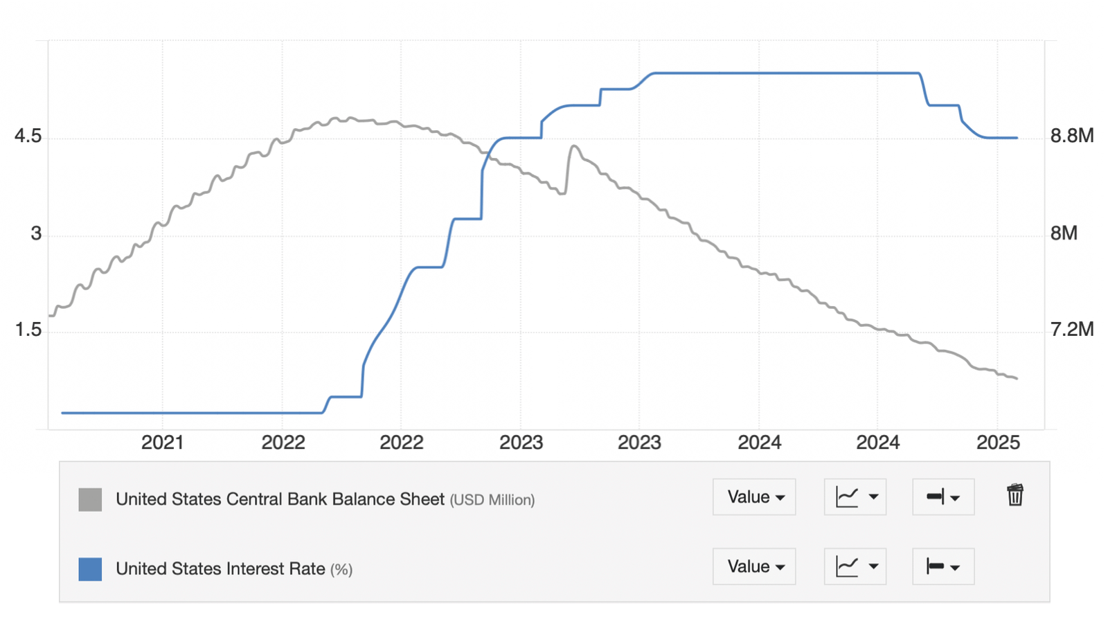 Évolution des taux directeurs aux États-Unis et du bilan de la FED (2021-2025).