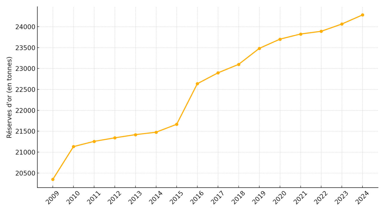 Évolution des réserves d’or des 10 principaux pays détenteurs (2009-2024)