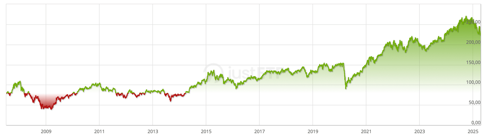 Performance historique de l’ETF Xtrackers Nifty 50 Swap (2008-2025)