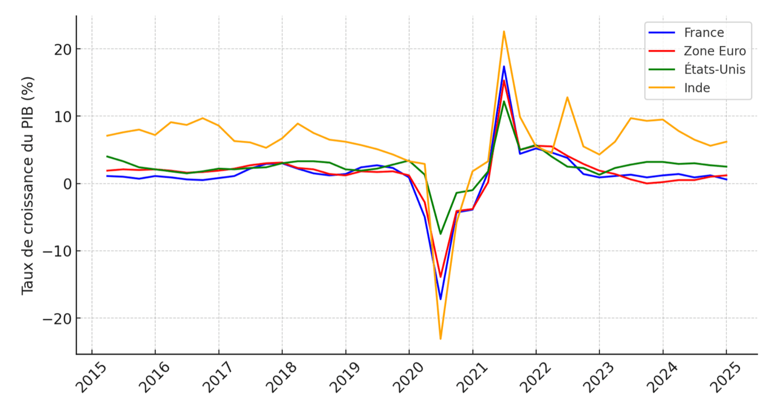 Évolution du taux de croissance du PIB de l’Inde, des États-Unis, de l’Europe et de la France de 2015 à 2025