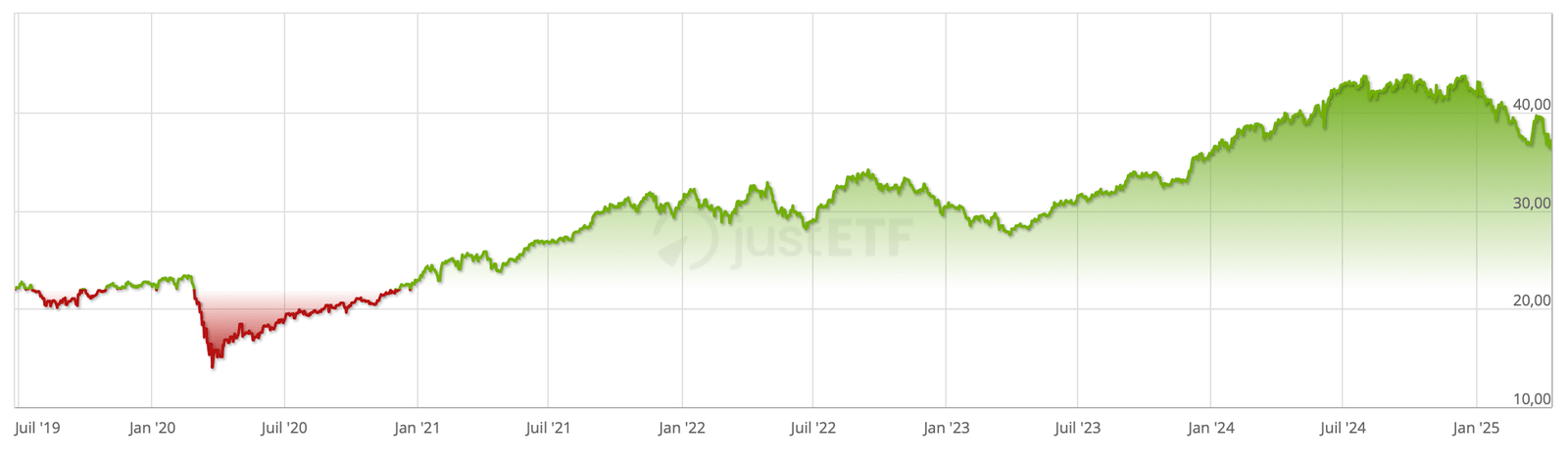 Performance historique de l’ETF Franklin FTSE India (2019-2025)