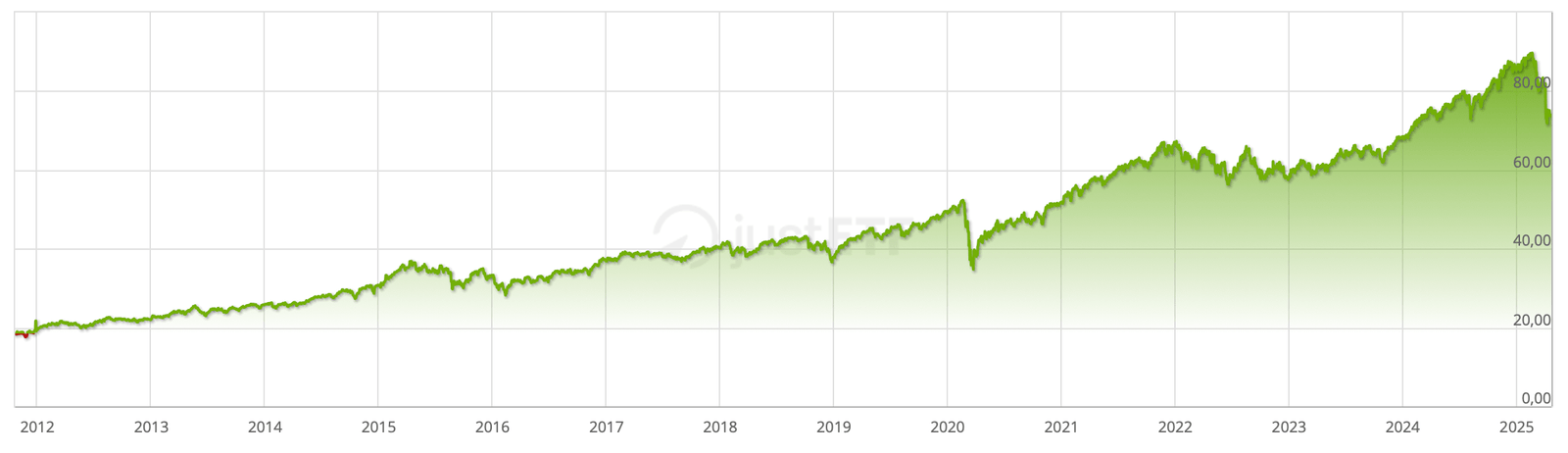 Performance historique de l’ETF iShares MSCI ACWI (2011-2025)