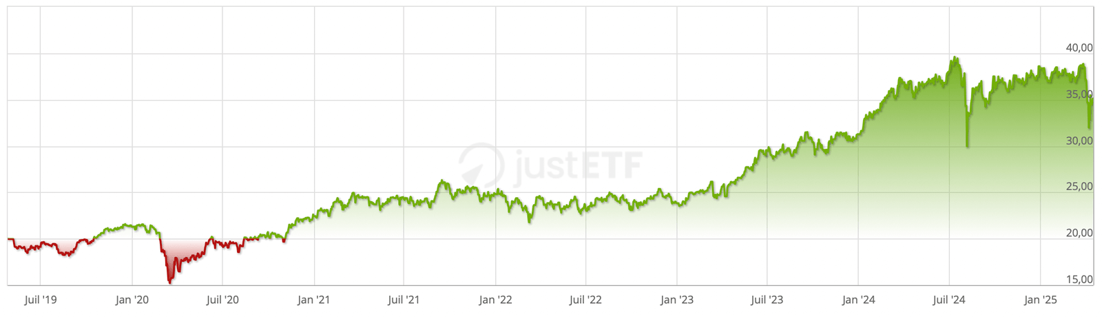 Performance historique de l’ETF Amundi PEA Japan TOPIX - Daily Hedged (2019-2025)