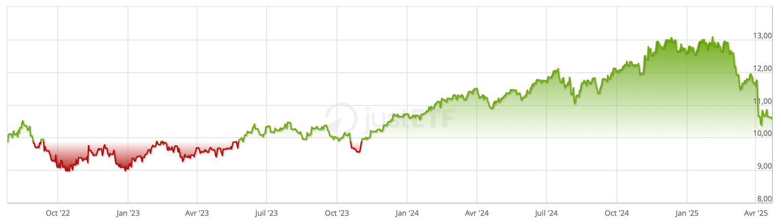 Performance historique de l’ETF Amundi MSCI ACWI SRI PAB (2022-2025)