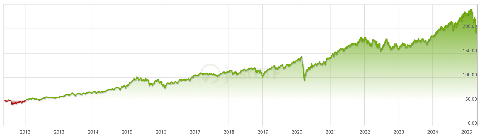 Performance historique de l’ETF SPDR MSCI All Country World Investable Market (2011-2025)