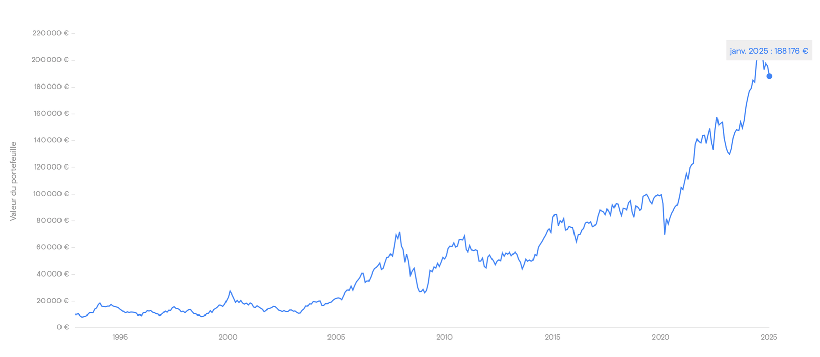 Évolution d’un investissement de 10 000 € : MSCI India (1992-2025)