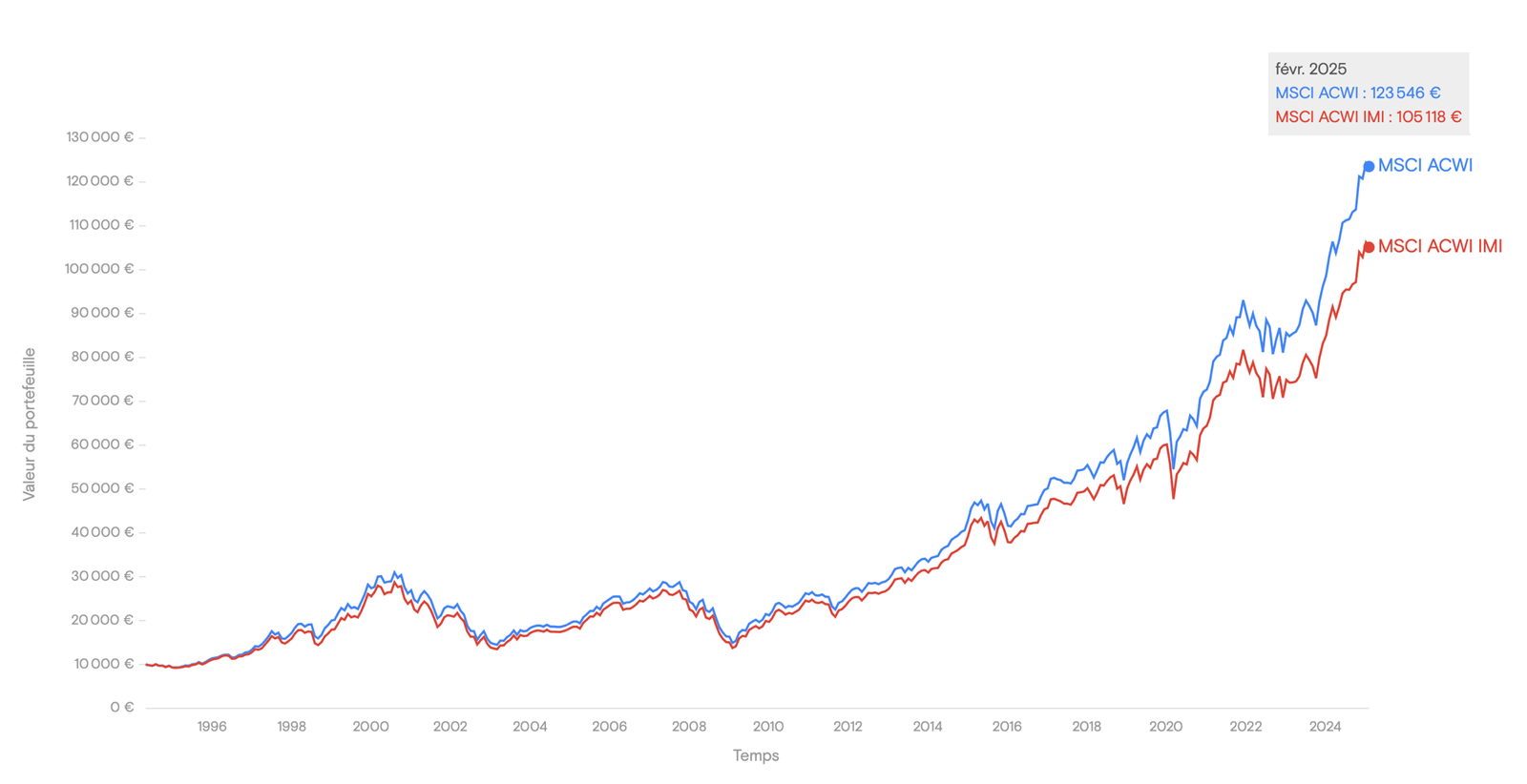 MSCI ACWI vs MSCI ACWI IMI : Performances historiques