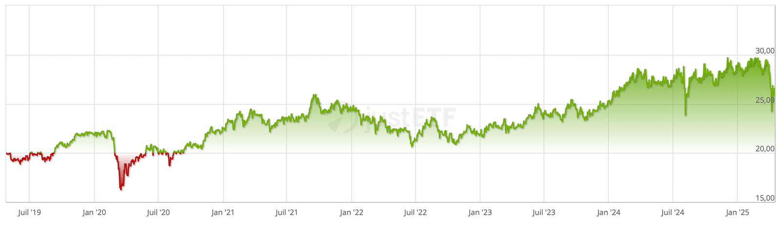 Performance historique de l’ETF Amundi PEA Japan TOPIX (2019-2025)