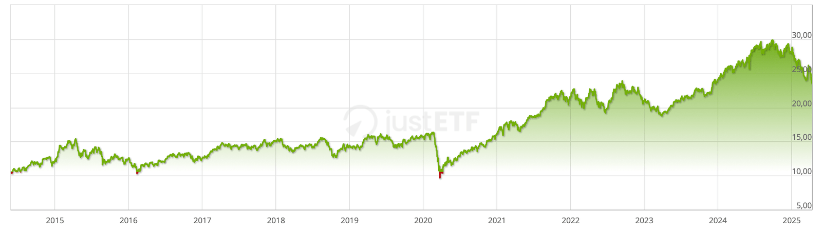 Performance historique de l’ETF Amundi PEA Inde (2014-2025)