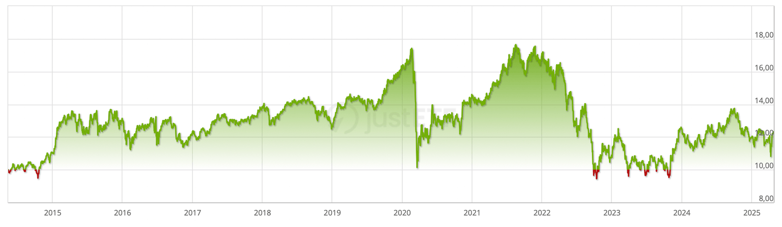 Évolution du prix de l’ETF Amundi PEA Immobilier Europe (2014-2025)