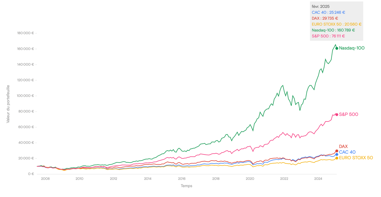 CAC 40 vs DAX vs EURO STOXX 50 vs Nasdaq-100 vs S&P 500 : Évolution d’un investissement de 10 000 € (2007–2025)