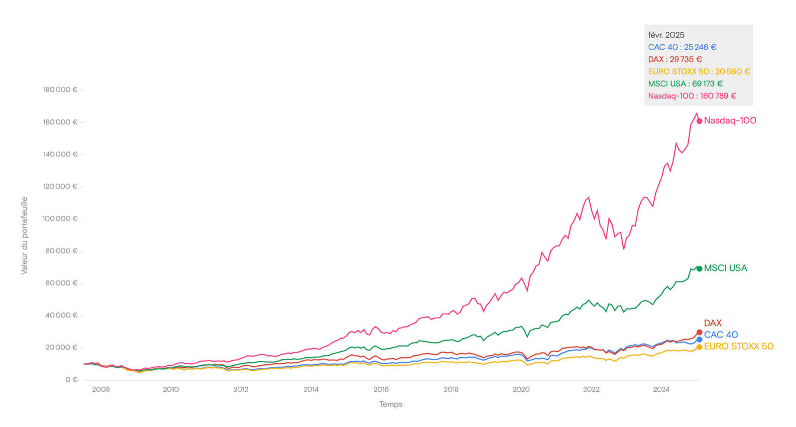 Évolution d’un investissement de 10 000 € : CAC 40 vs DAX vs EURO STOXX 50 vs MSCI USA vs Nasdaq-100 vs S&P 500 (2007-2025)