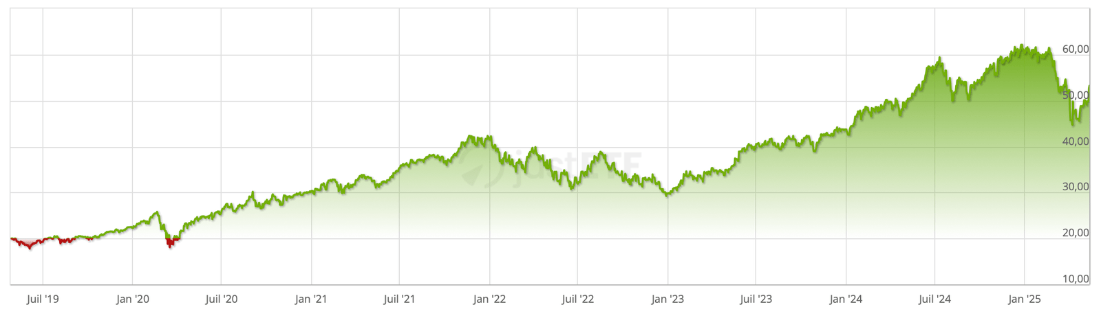 Évolution historique de l’ETF Amundi PEA US Tech Screened UCITS ETF Acc de 2019 à 2025 (ISIN : FR0013412269)