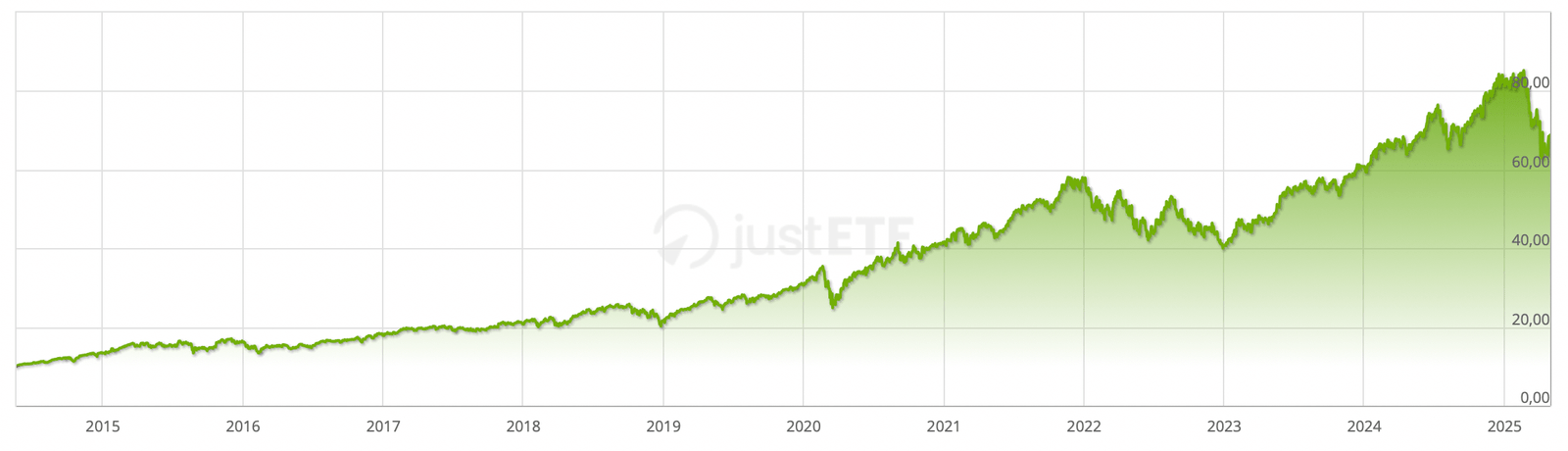 Évolution historique de l’ETF Amundi PEA Nasdaq-100 UCITS ETF Acc de 2014 à 2025 (ISIN : FR0011871110)