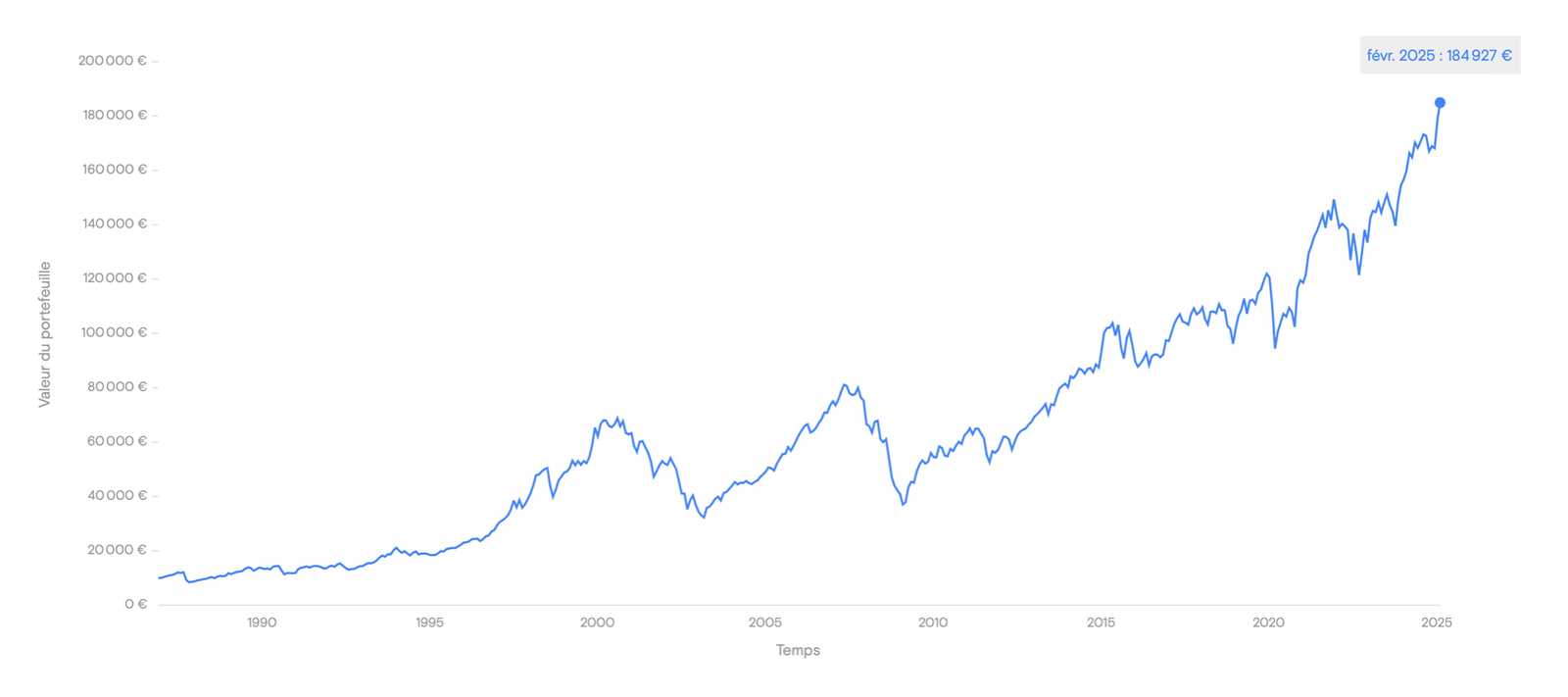 Évolution d’un investissement de 10 000 € : STOXX Europe 600 (1986-2025)