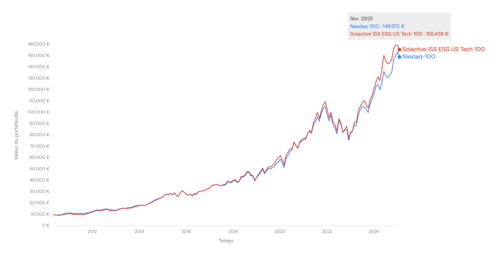 Évolution d’un investissement de 10 000 € : Nasdaq-100 vs Solactive ISS ESG US Tech 100 (2010-2025)