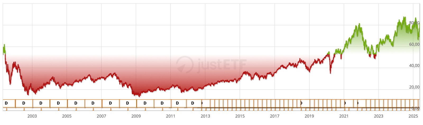 Évolution historique de l’ETF iShares STOXX Europe 600 Technology UCITS ETF (DE) EUR (Dist) de 2001 à 2025 (ISIN : DE000A0H08Q4)