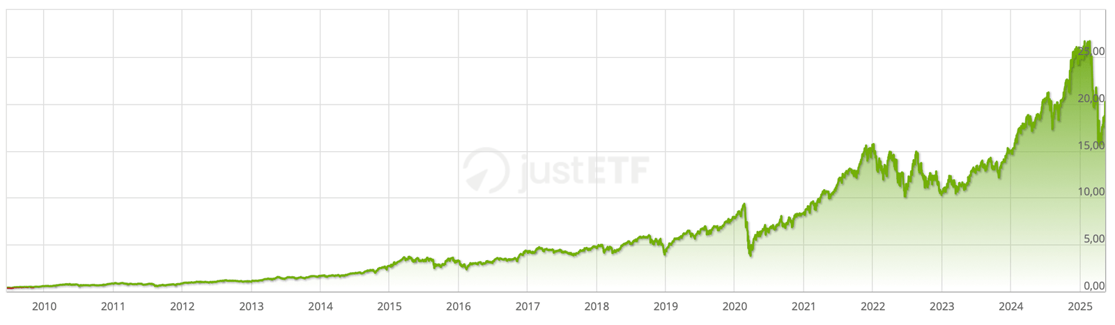 Évolution historique de l’ETF Amundi ETF Leveraged MSCI USA Daily UCITS ETF EUR de 2009 à 2025 (ISIN : FR0010755611)