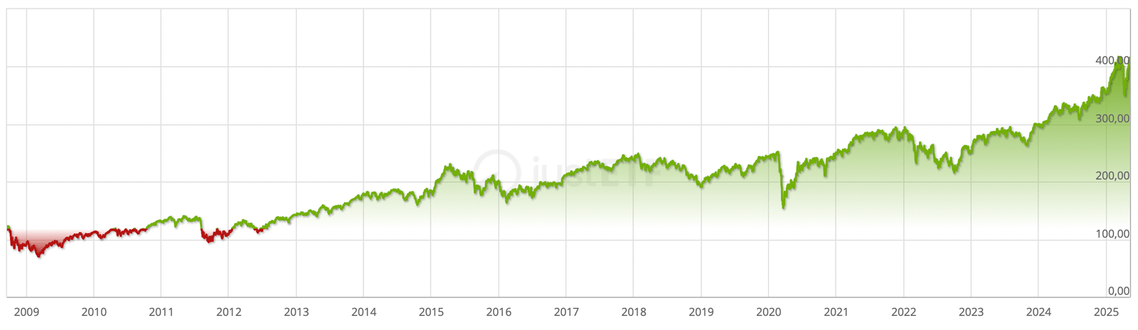 Évolution historique de l’ETF Amundi ETF DAX UCITS ETF DR (ISIN : FR0010655712) de 2008 à 2025