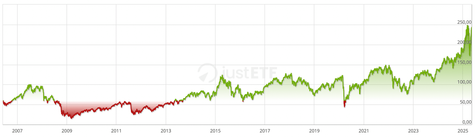 Évolution historique de l’ETF Amundi LevDax Daily (2x) leveraged UCITS ETF Acc (ISIN : LU0252634307) de 2006 à 2025