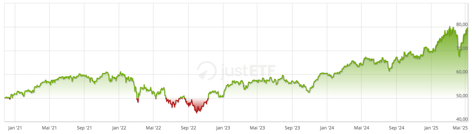 Évolution historique de l’ETF Amundi DAX 50 ESG UCITS ETF DR (C) (ISIN : LU2240851688) de 2020 à 2025