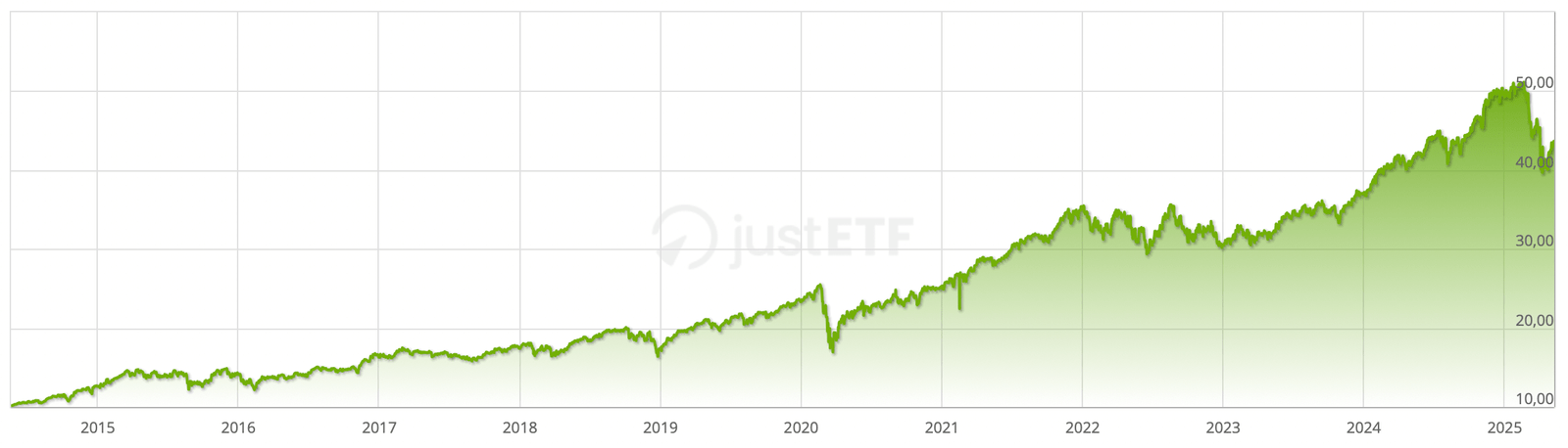 Évolution historique de l’ETF Amundi PEA S&P 500 UCITS ETF Acc de 2014 à 2025 (ISIN : FR0011871128)