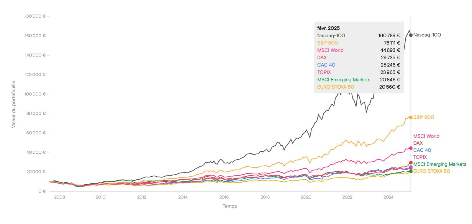 Évolution d’un investissement de 10 000 € : DAX vs S&P 500 vs Nasdaq-100 vs CAC 40 vs EURO STOXX 50 vs MSCI Emerging Markets vs MSCI World vs TOPIX (2007-2025)