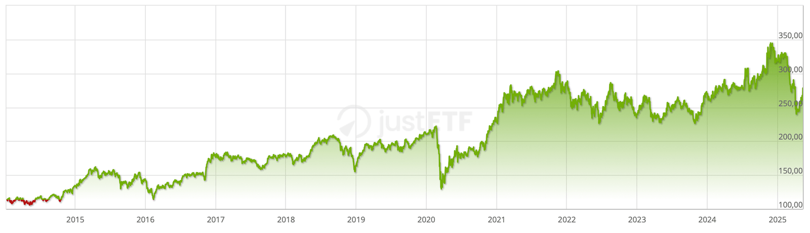 Évolution historique de l’ETF Amundi Russell 2000 UCITS ETF de 2014 à 2025 (ISIN : LU1681038672)