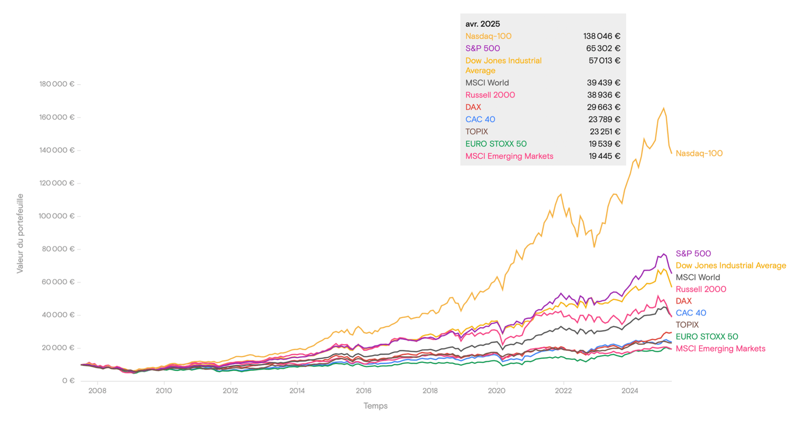 Évolution d’un investissement de 10 000 € : CAC 40 vs DAX vs Dow Jones Industrial Average vs EURO STOXX 50 vs MSCI Emerging Markets vs MSCI World vs Nasdaq-100 vs Russell 2000 vs S&P 500 vs TOPIX (2007-2025)