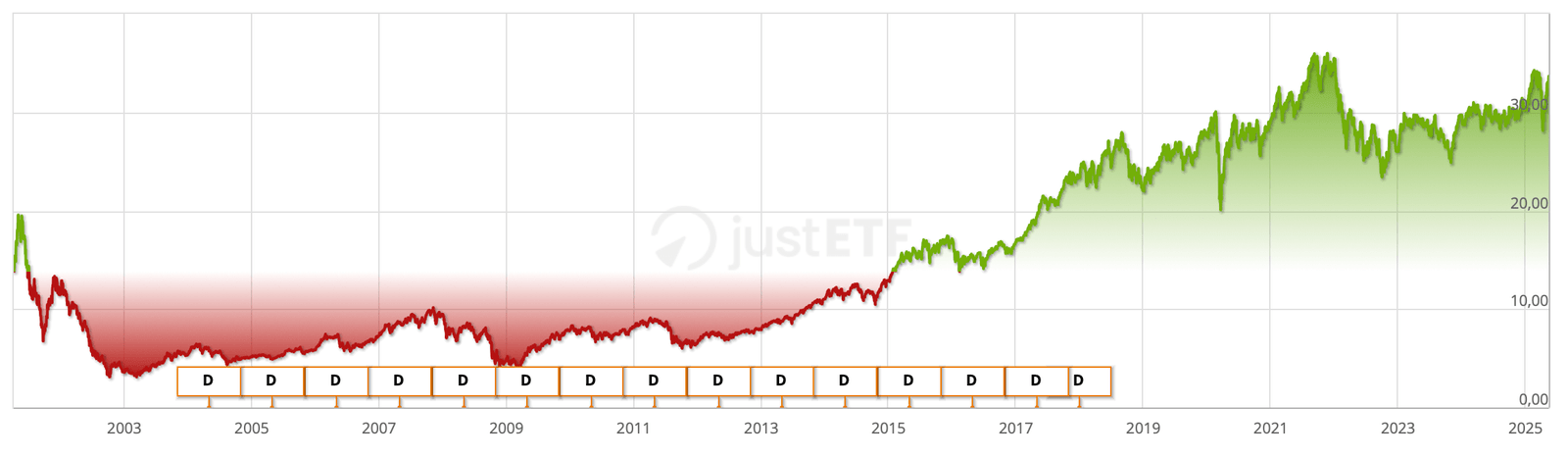 Évolution historique de l’ETF iShares TecDAX UCITS ETF (DE) de 2001 à 2025 (ISIN : DE0005933972)