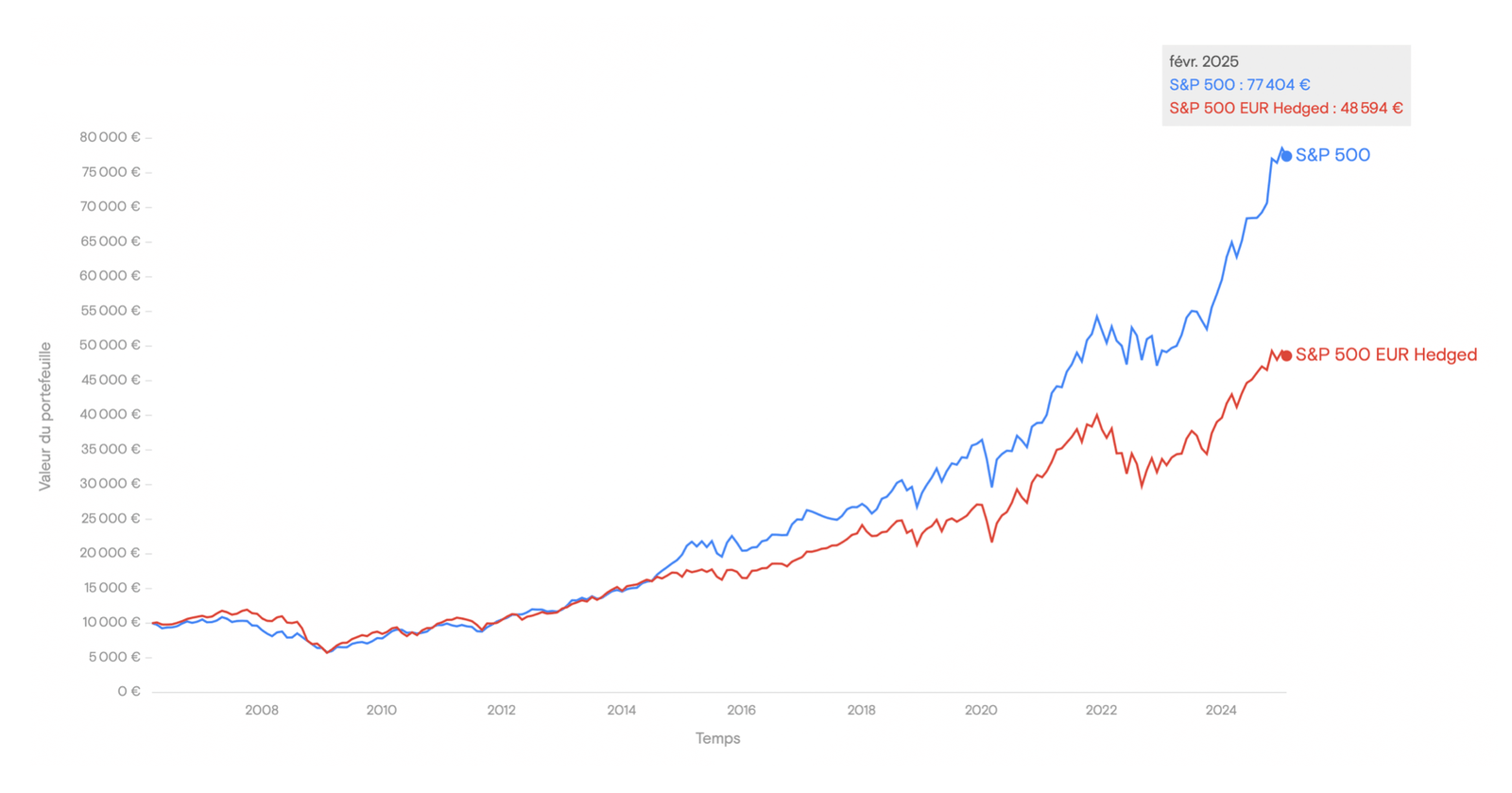 Évolution d’un investissement de 10 000 € : S&P 500 vs S&P 500 EUR Hedged (2006-2025)